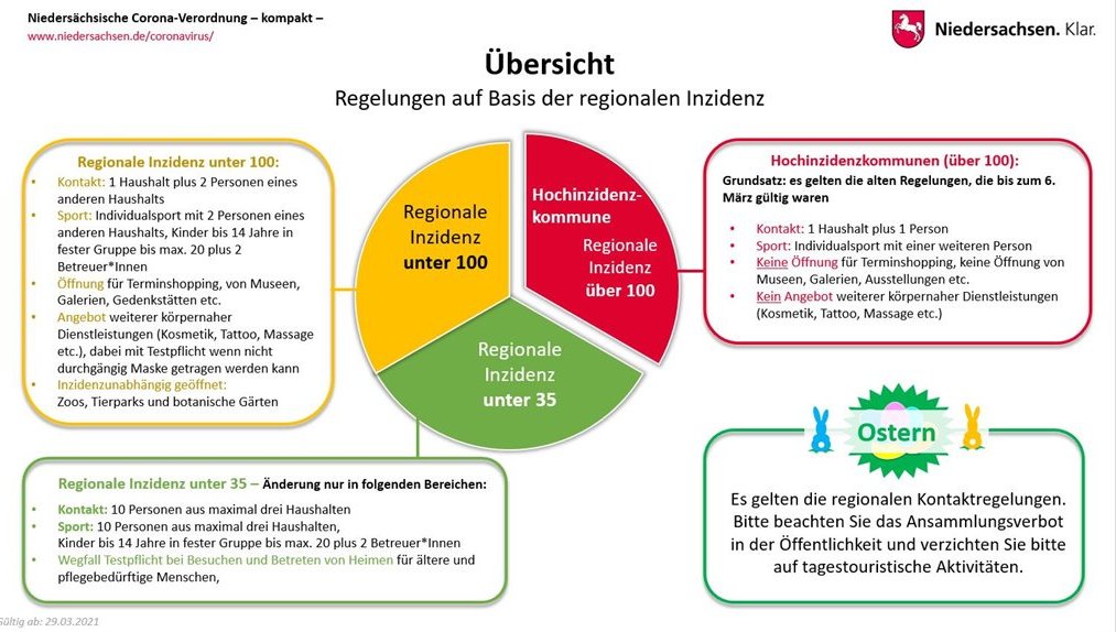 Welche Einschränkungen bzw. Freiheiten vor Ort gelten hängt vom regionalen Inzidenzwert ab,