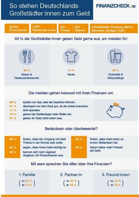 Die Infografik zeigt: Die Deutschen gehen im Allgemeinen sehr sorgfältig mit ihrem Vermögen um. | Foto: © finanzcheck.de CCO Public Domain