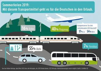 40 Prozent der sommerurlaubenden Deutschen nutzen das Flugzeug - die dabei entstehenden CO2-Emissionen wollen nur 17 Prozent der Flugreisenden kompensieren. Foto: djd/LichtBlick SE