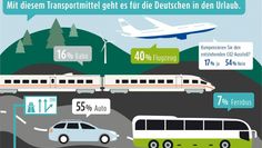 40 Prozent der sommerurlaubenden Deutschen nutzen das Flugzeug - die dabei entstehenden CO2-Emissionen wollen nur 17 Prozent der Flugreisenden kompensieren. Foto: djd/LichtBlick SE