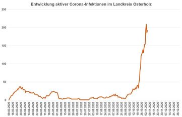 Die Entwicklung aktiver Corona-Fälle im Landkreis Osterholz. Vergangene Woche stieg der Inzidenzwert auf über 100.  Grafik: Landkreis Osterholz
