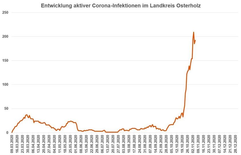 Die Entwicklung aktiver Corona-Fälle im Landkreis Osterholz. Vergangene Woche stieg der Inzidenzwert auf über 100.  Grafik: Landkreis Osterholz