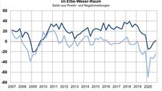 IHK-Daten aus den letzten 13 Jahren: Die hellblaue Linie zeigt die Erwartungen der Geschäftsleute, die dunkleblaue Linie die tatsächliche Konjunktur.  Grafik: IHK Stade