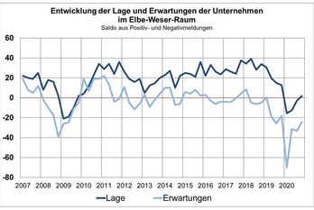 IHK-Daten aus den letzten 13 Jahren: Die hellblaue Linie zeigt die Erwartungen der Geschäftsleute, die dunkleblaue Linie die tatsächliche Konjunktur. Grafik: IHK Stade