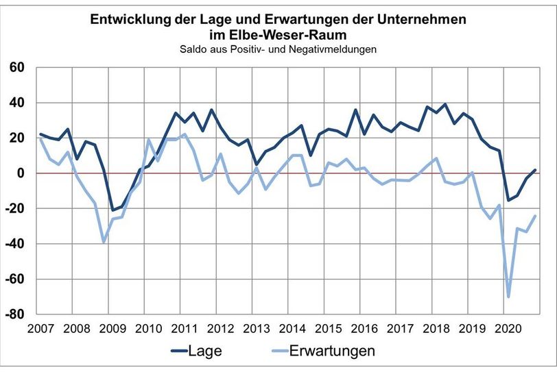 IHK-Daten aus den letzten 13 Jahren: Die hellblaue Linie zeigt die Erwartungen der Geschäftsleute, die dunkleblaue Linie die tatsächliche Konjunktur.  Grafik: IHK Stade