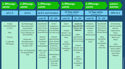 Einige Hoffnungen werden erfüllt, andere enttäuscht, so die Bewertung des Stufenplans durch die Kanzlerin. Es sei ein Kompromiss, der eine 3. Welle verhindern soll.