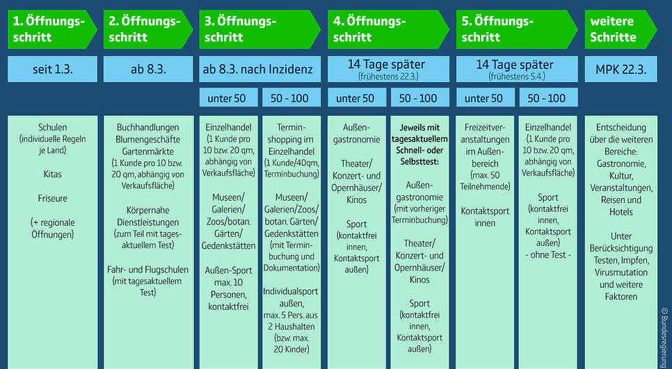 Einige Hoffnungen werden erfüllt, andere enttäuscht, so die Bewertung des Stufenplans durch die Kanzlerin. Es sei ein Kompromiss, der eine 3. Welle verhindern soll.