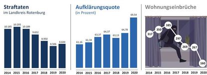 Die Polizei im Landkreis Rotenburg hat die Kriminalstatistik 2020 vorgestellt. Quelle: Polizeiinspektion Rotenburg