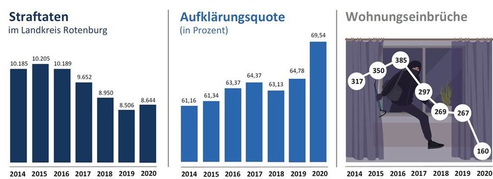 Die Polizei im Landkreis Rotenburg hat die Kriminalstatistik 2020 vorgestellt.   Quelle: Polizeiinspektion Rotenburg