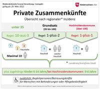 Welche Einschränkungen bzw. Freiheiten vor Ort gelten hängt vom regionalen Inzidenzwert ab. Foto: Land Niedersachsen