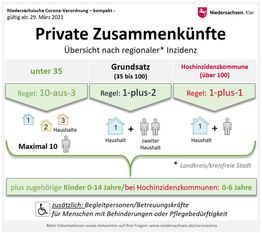 Welche Einschränkungen bzw. Freiheiten vor Ort gelten hängt vom regionalen Inzidenzwert ab. Foto: Land Niedersachsen