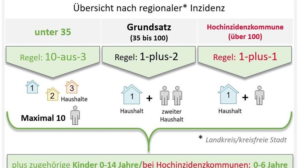 Welche Einschränkungen bzw. Freiheiten vor Ort gelten hängt vom regionalen Inzidenzwert ab. Foto: Land Niedersachsen
