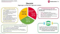 Welche Einschränkungen bzw. Freiheiten vor Ort gelten hängt vom regionalen Inzidenzwert ab,