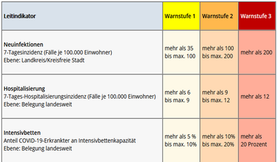 Falls die LeitIndikatoren bestimmte Werte überschreiten, gelten drei unterschiedliche Warnstufen in den Farben gelb, orange und rot. Die Warnstufe 1 hat eine Ausweitung der 3-G-Regel zur Folge.
