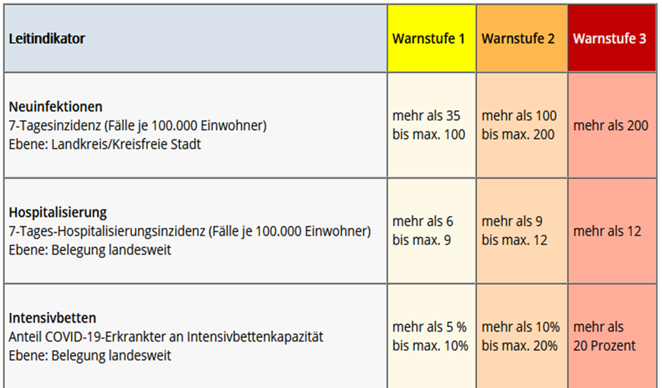 Falls die LeitIndikatoren bestimmte Werte überschreiten, gelten drei unterschiedliche Warnstufen in den Farben gelb, orange und rot. Die Warnstufe 1 hat eine Ausweitung der 3-G-Regel zur Folge.