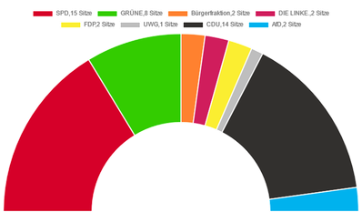 Die zukünftige Sitzverteilung im Kreistag. Mit 15 Sitzen liegt die SPD knapp vorne.