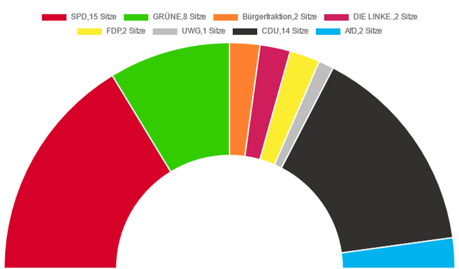 Die zukünftige Sitzverteilung im Kreistag. Mit 15 Sitzen liegt die SPD knapp vorne.
