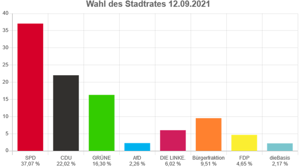 Die Ergebnisse der Stadtratswahl in Prozenten: Die SPD bleibt stärkste Kraft, Grüne und FDP verzeichnen Zuwächse. Verluste gab es auf Seiten der CDU und der Linken, die Bürgerfraktion konnte ihren Stimmenanteil halten. Neu im Stadtrat sind die AfD und „DieBasis“. Quelle: landkreis-osterholz.de