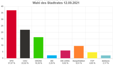 Die Ergebnisse der Stadtratswahl in Prozenten: Die SPD bleibt stärkste Kraft, Grüne und FDP verzeichnen Zuwächse. Verluste gab es auf Seiten der CDU und der Linken, die Bürgerfraktion konnte ihren Stimmenanteil halten. Neu im Stadtrat sind die AfD und „DieBasis“. Quelle: landkreis-osterholz.de