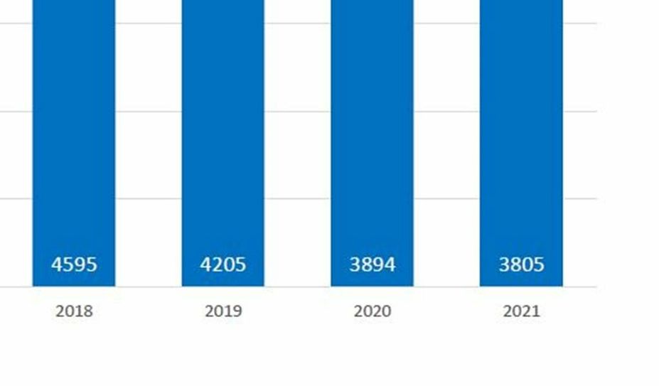 Die Straftatinzidenzentwicklung von 2018 bis 2021 im Landkreis Osterholz pro 100.000 Einwohner:innen.