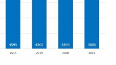 Die Straftatinzidenzentwicklung von 2018 bis 2021 im Landkreis Osterholz pro 100.000 Einwohner:innen.