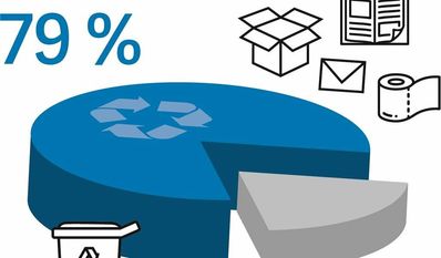 In Deutschland werden jährlich 23 Millionen Tonnen Papier hergestellt. 79 Prozent des verbrauchten Papiers wieder erfasst und dem Kreislauf zugeführt.