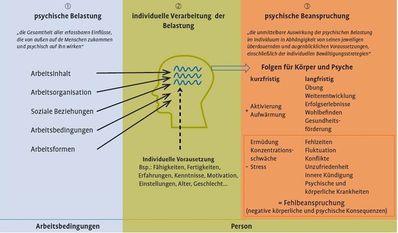 Zusammenhang psychischer Belastung und psychischer Beanspruchung, angelehnt an das Belastungs-
Beanspruchungs-Modell und die DIN EN ISO 10075.