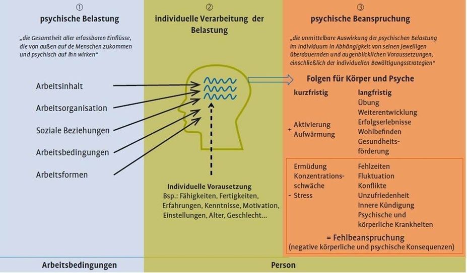 Zusammenhang psychischer Belastung und psychischer Beanspruchung, angelehnt an das Belastungs-
Beanspruchungs-Modell und die DIN EN ISO 10075.