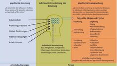 Zusammenhang psychischer Belastung und psychischer Beanspruchung, angelehnt an das Belastungs-
Beanspruchungs-Modell und die DIN EN ISO 10075.