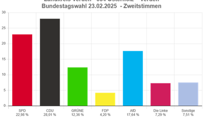 Das vorläufige Ergebnis der Zweitstimmen im Wahlkreis 34.