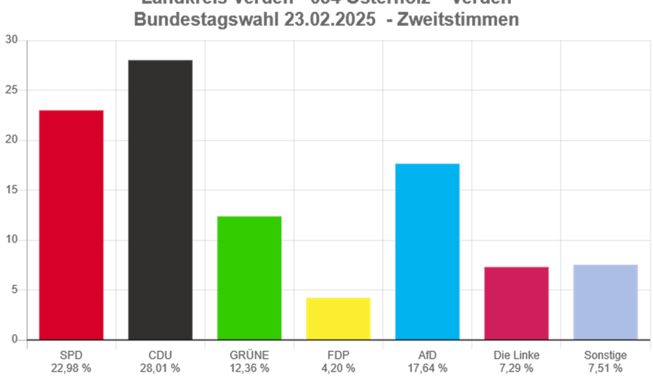 Das vorläufige Ergebnis der Zweitstimmen im Wahlkreis 34.