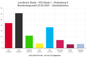 Das vorläufige Ergebnis der Zweitstimmen im Wahlkreis 30.