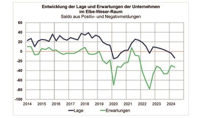 Erneuter Dämpfer für die Konjunktur im Elbe-Weser-Raum.