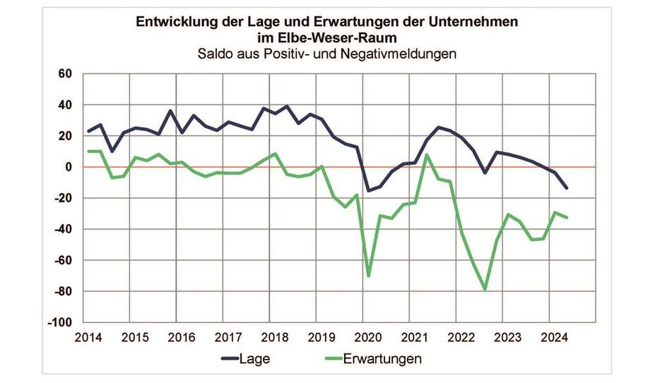 Erneuter Dämpfer für die Konjunktur im Elbe-Weser-Raum.
