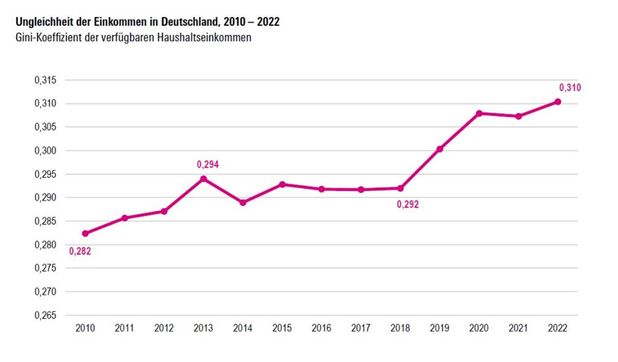Die Entwicklung der Einkommensungleichheit in Deutschland seit 2010, gemessen mit dem Gini-Koeffizienten. Die Daten stammen aus dem aktuellen SOEP.