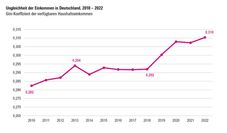 Die Entwicklung der Einkommensungleichheit in Deutschland seit 2010, gemessen mit dem Gini-Koeffizienten. Die Daten stammen aus dem aktuellen SOEP.