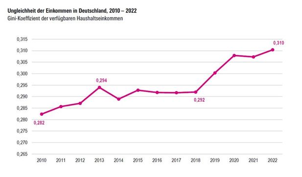 Die Entwicklung der Einkommensungleichheit in Deutschland seit 2010, gemessen mit dem Gini-Koeffizienten. Die Daten stammen aus dem aktuellen SOEP.