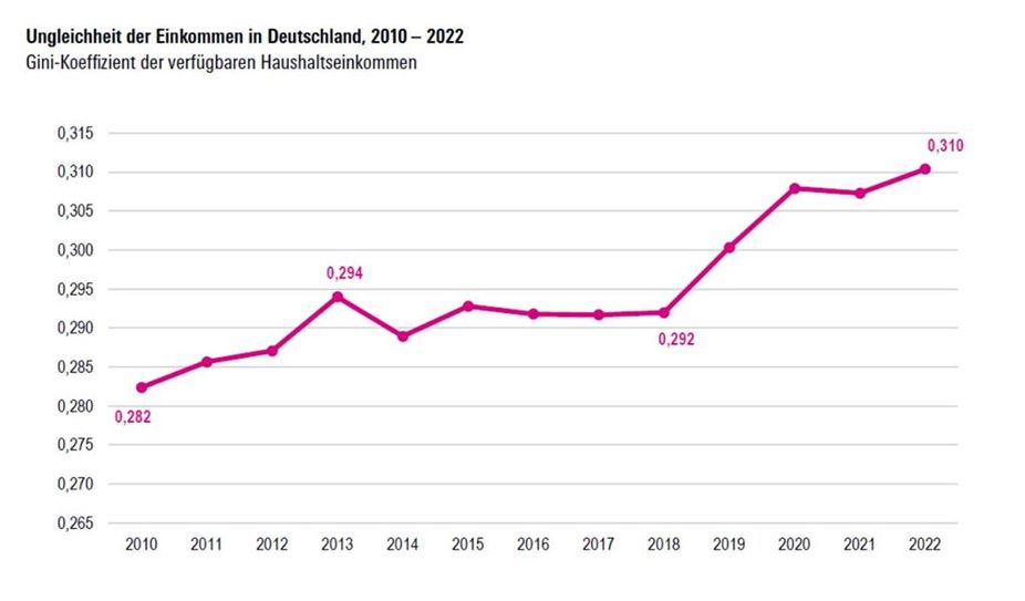 Die Entwicklung der Einkommensungleichheit in Deutschland seit 2010, gemessen mit dem Gini-Koeffizienten. Die Daten stammen aus dem aktuellen SOEP.