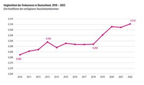 Die Entwicklung der Einkommensungleichheit in Deutschland seit 2010, gemessen mit dem Gini-Koeffizienten. Die Daten stammen aus dem aktuellen SOEP.