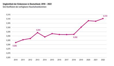 Die Entwicklung der Einkommensungleichheit in Deutschland seit 2010, gemessen mit dem Gini-Koeffizienten. Die Daten stammen aus dem aktuellen SOEP.