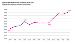 Die Entwicklung der Einkommensungleichheit in Deutschland seit 2010, gemessen mit dem Gini-Koeffizienten. Die Daten stammen aus dem aktuellen SOEP.