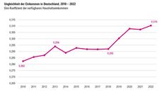 Die Entwicklung der Einkommensungleichheit in Deutschland seit 2010, gemessen mit dem Gini-Koeffizienten. Die Daten stammen aus dem aktuellen SOEP.