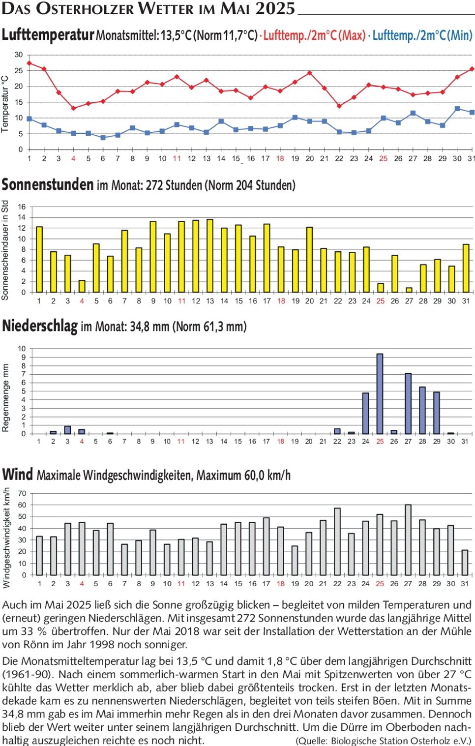 Wetter Mai 2025