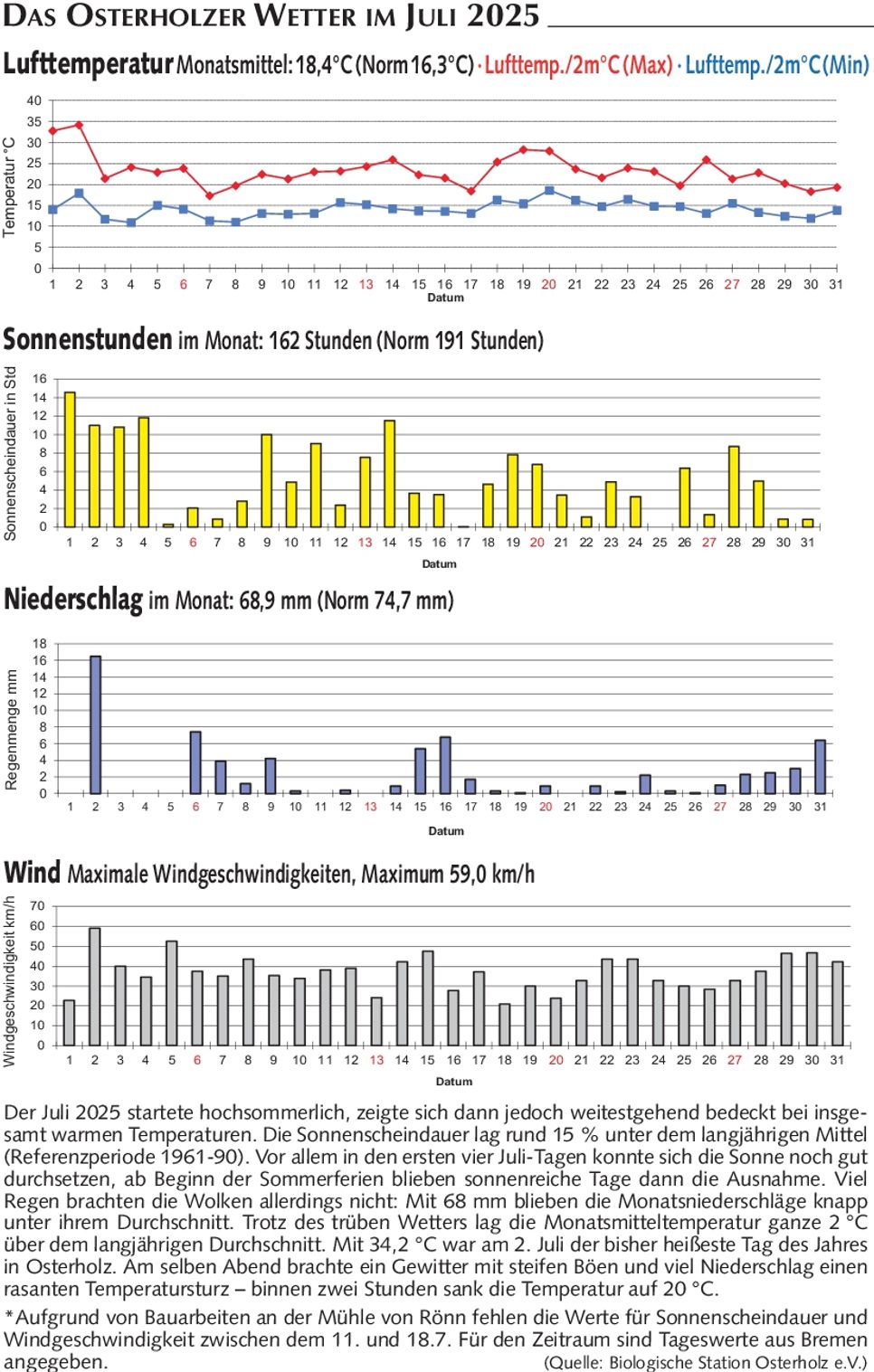Wetter Juli 2025