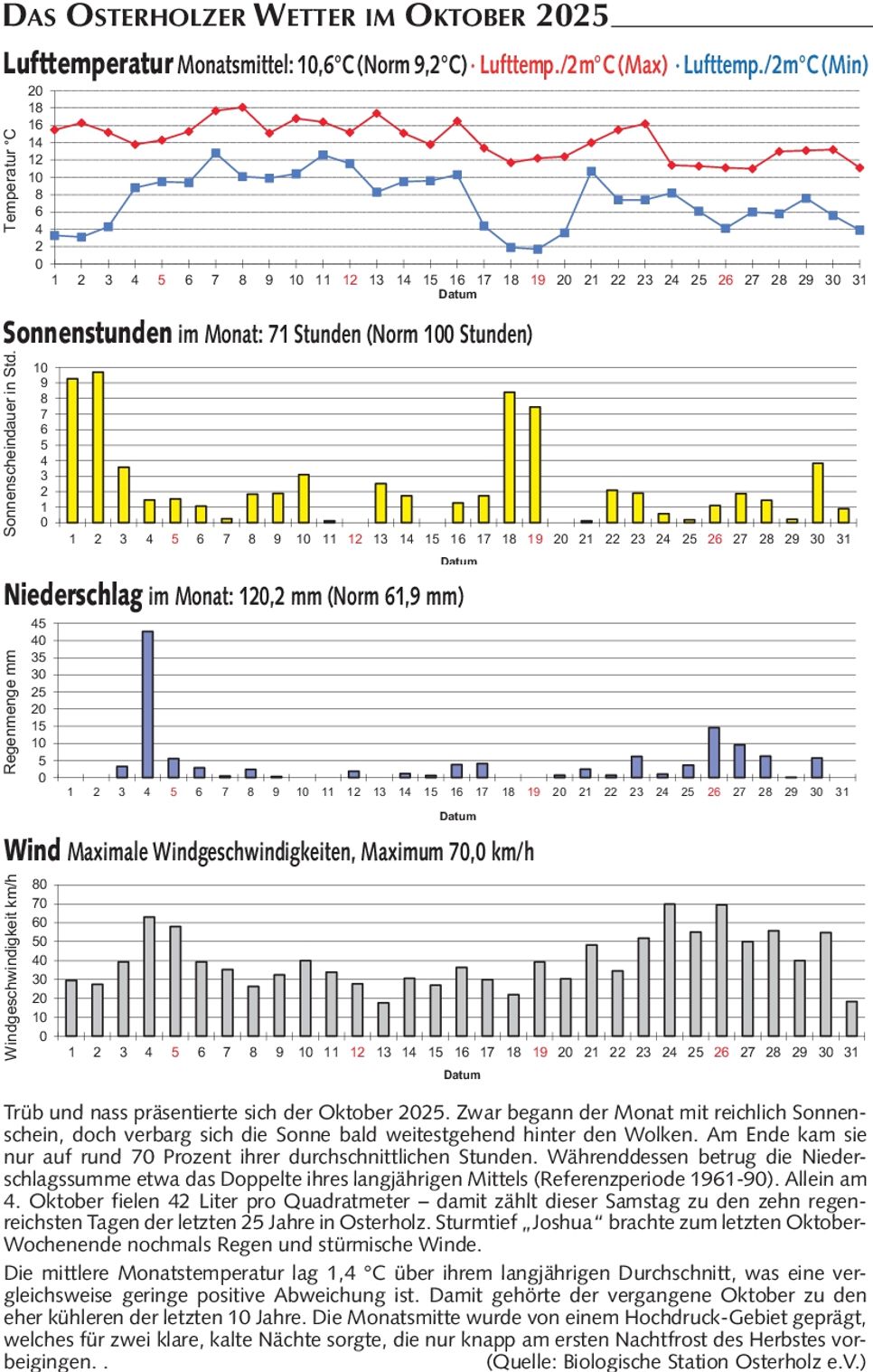 Wetter Oktober 2025