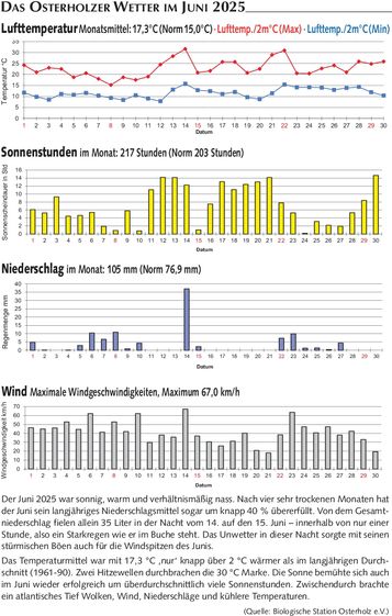 Wetter Juni 2025