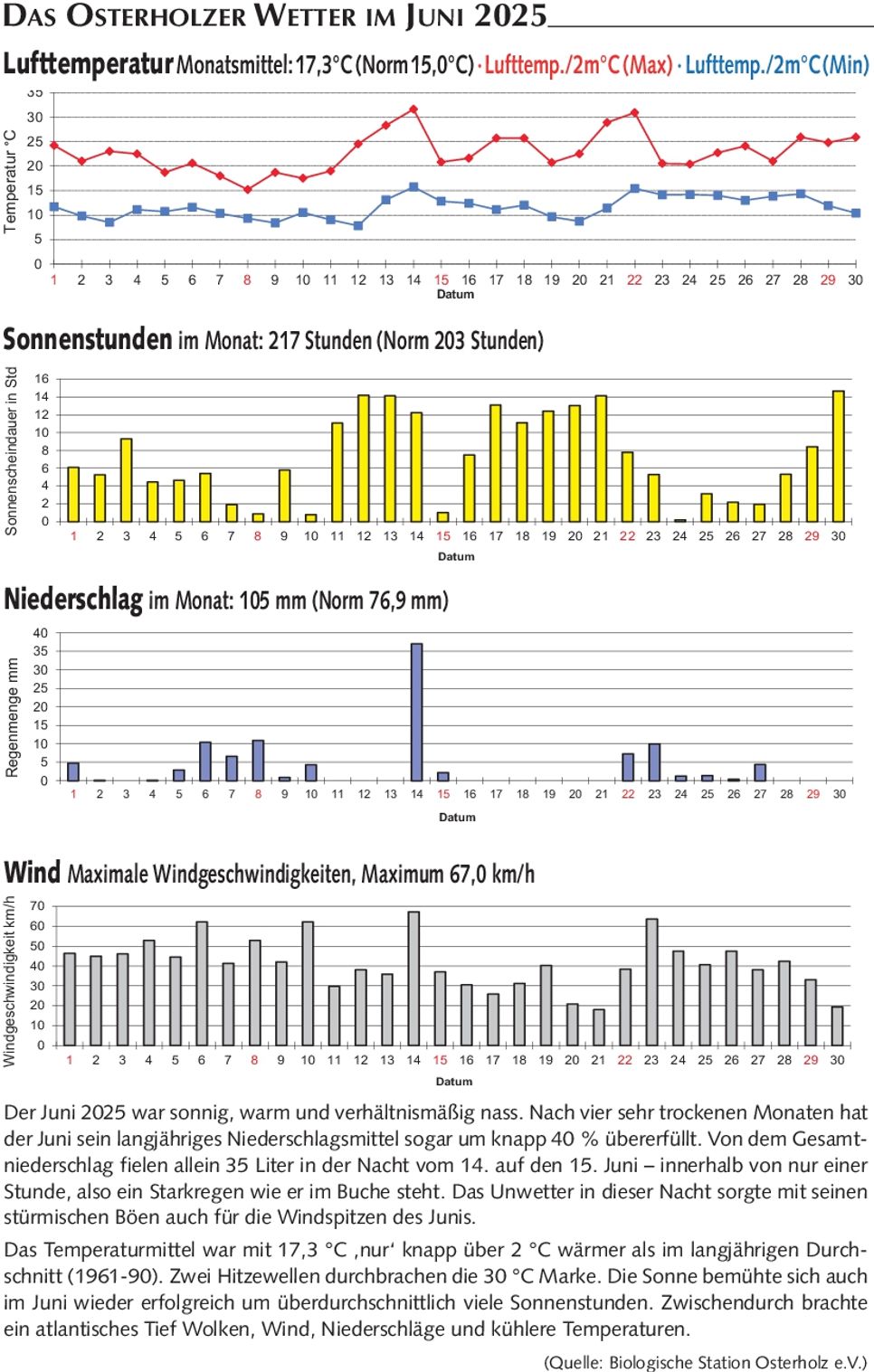Wetter Juni 2025