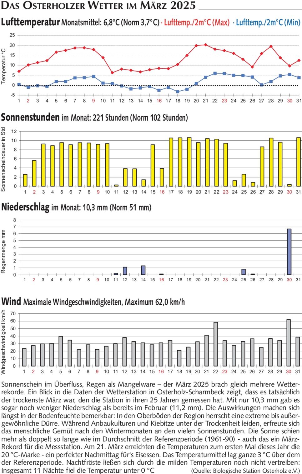 Wetter März 2025